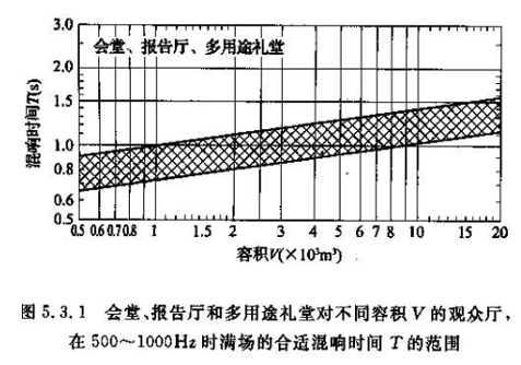 声学设计